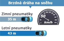 Brzdná dráha na sněhu Brzdná dráha na sněhu